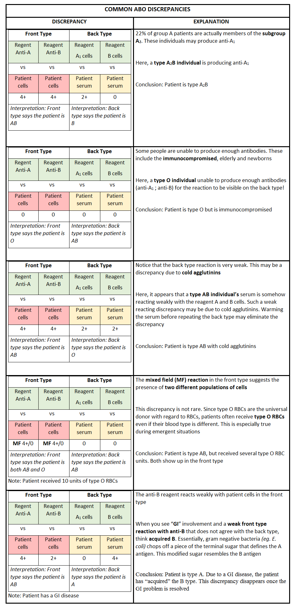 The most common ABO discrepancies encountered in blood bank (and the ASCP exam)